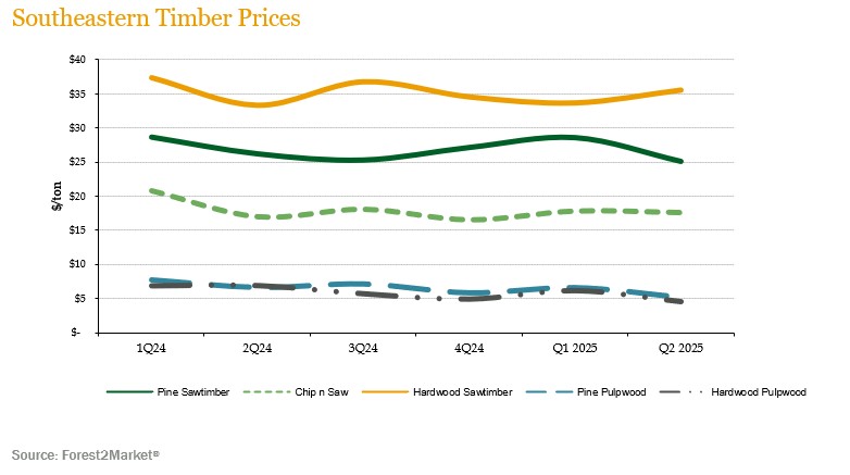 se-timber-prices-2q25
